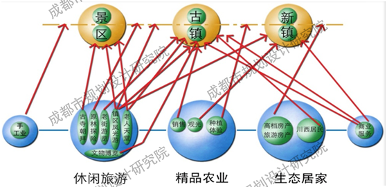 产业与空间结构图 